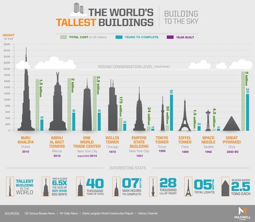 Tallest Buildings In The World Infographic by Maxwell Systems